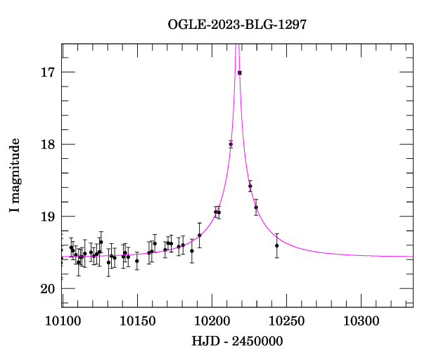 Event light curve