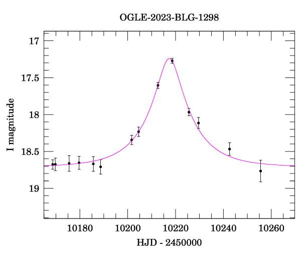 Event light curve