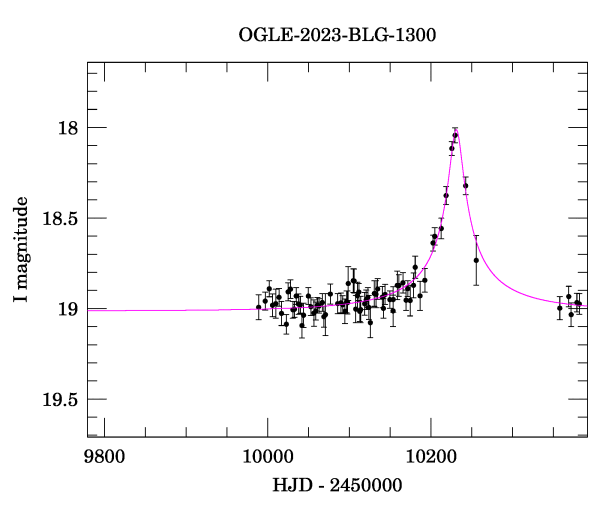 Event light curve