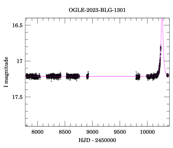 Light curve