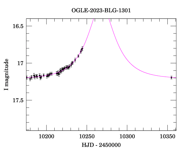 Event light curve