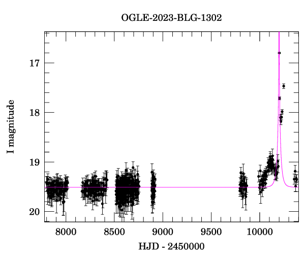 Light curve