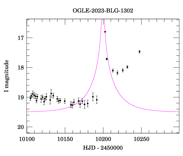 Event light curve