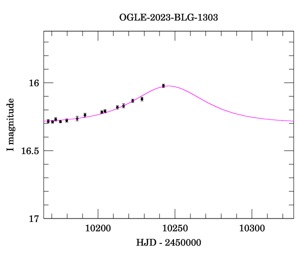 Event light curve