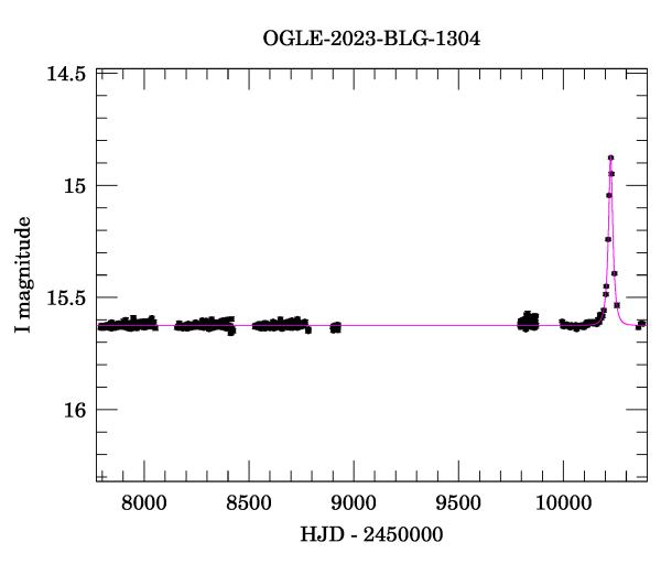 Light curve