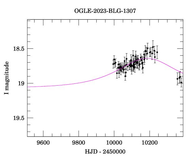 Event light curve