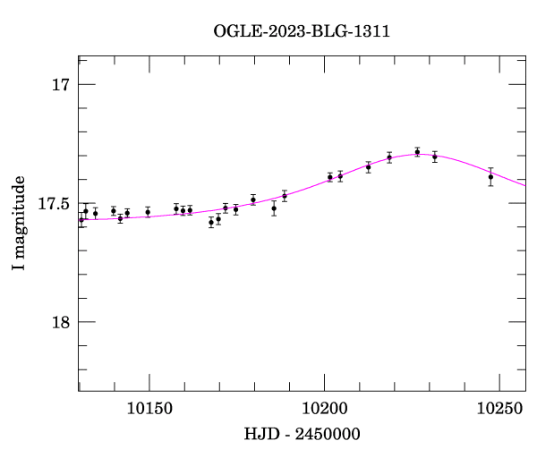 Event light curve