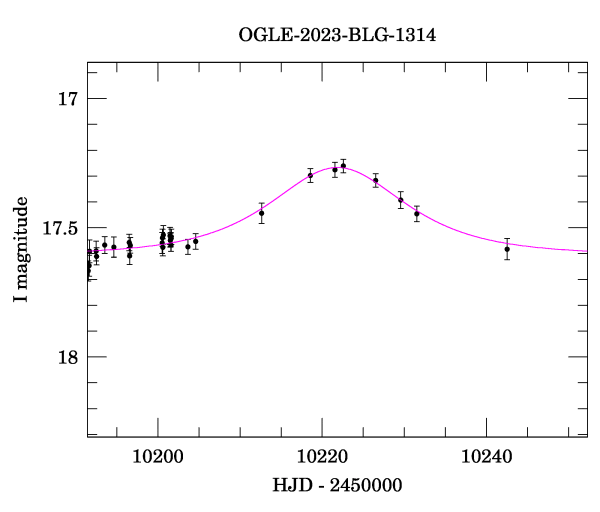 Event light curve