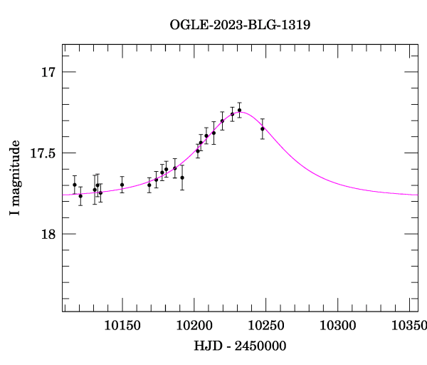 Event light curve