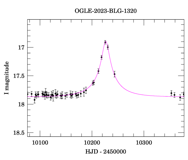 Event light curve