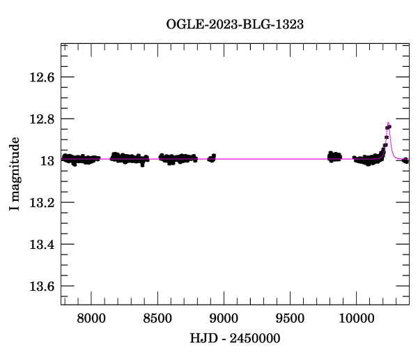 Light curve