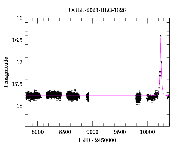 Light curve