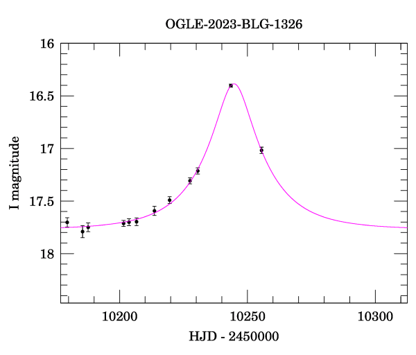 Event light curve