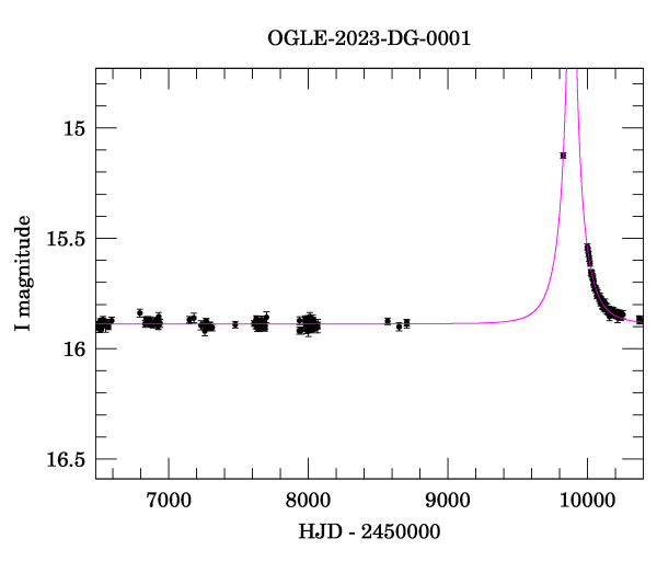 Light curve