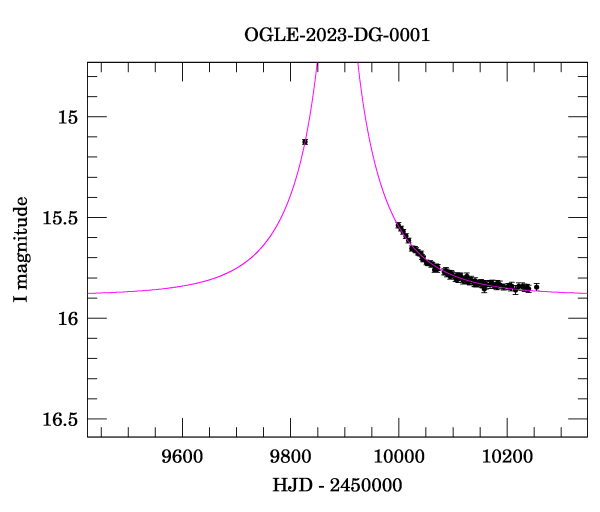 Event light curve