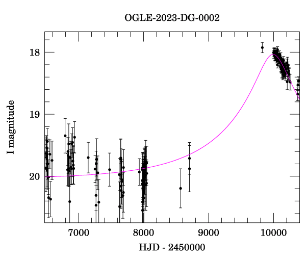 Light curve