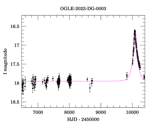 Light curve