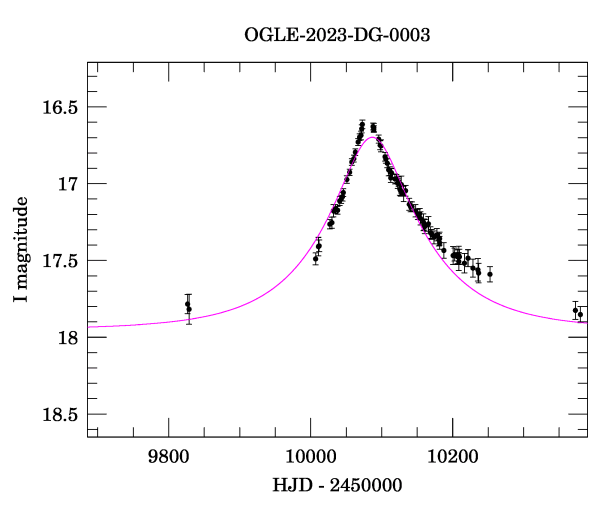 Event light curve