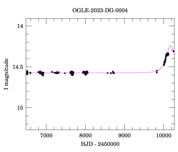 Light curve