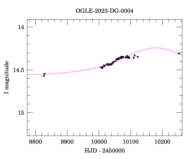 Event light curve