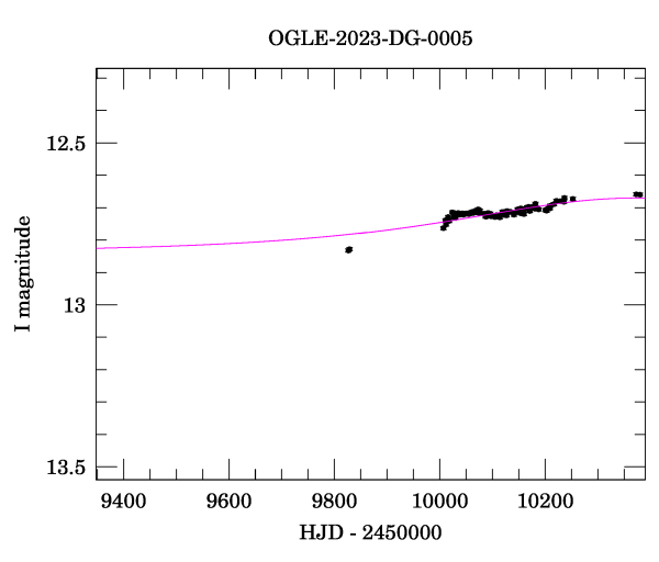 Event light curve