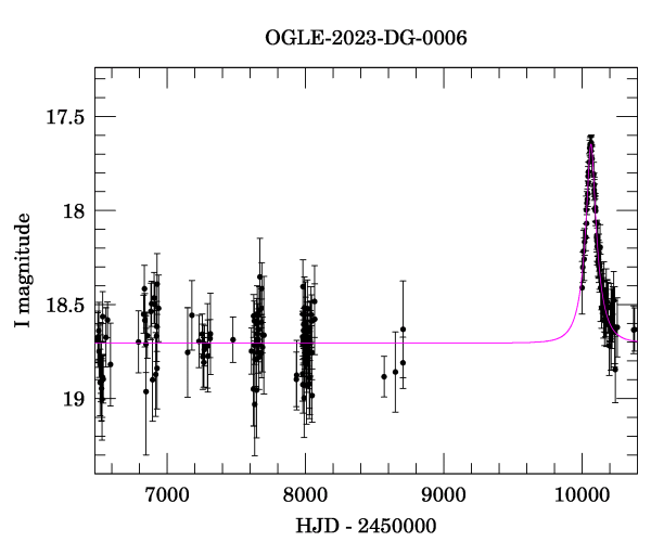 Light curve