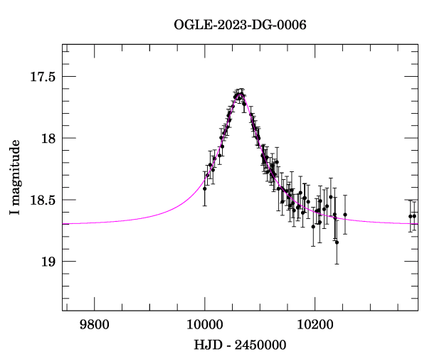 Event light curve