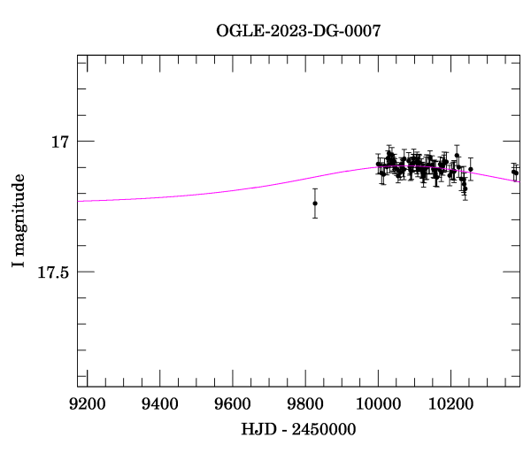 Event light curve