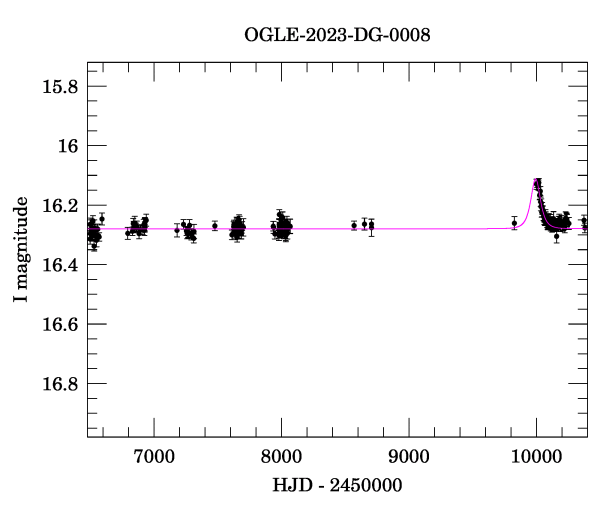 Light curve