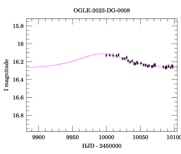 Event light curve