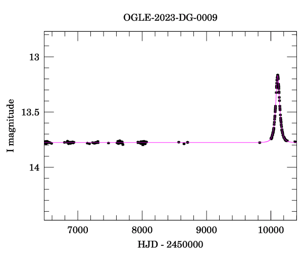 Light curve