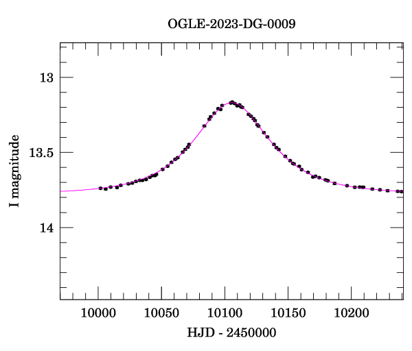 Event light curve