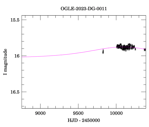 Event light curve