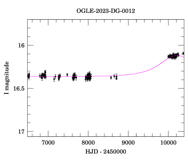 Light curve