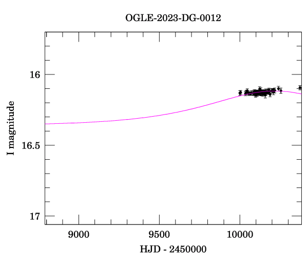 Event light curve