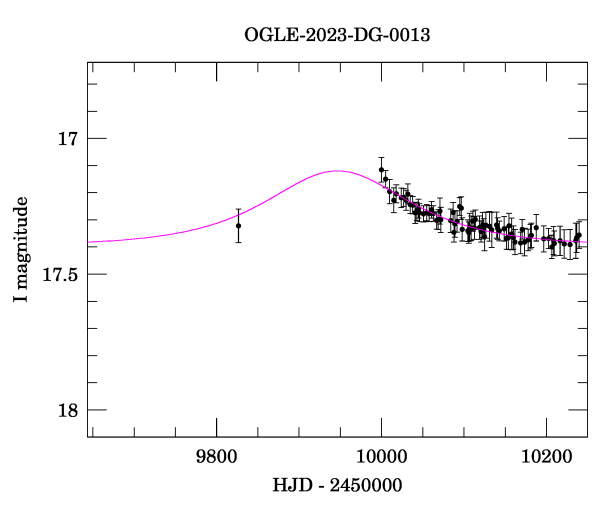 Event light curve