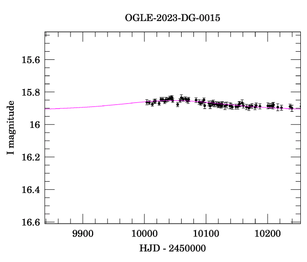 Event light curve