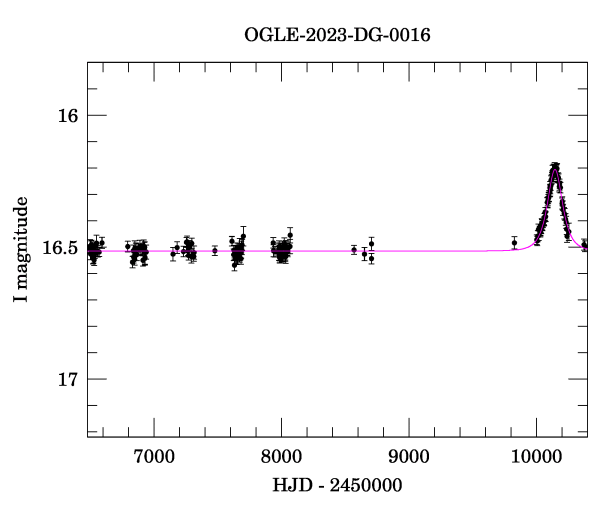 Light curve