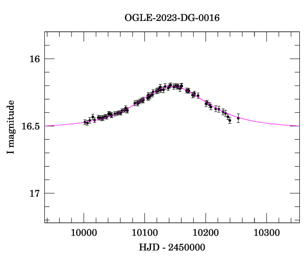 Event light curve