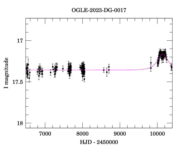 Light curve