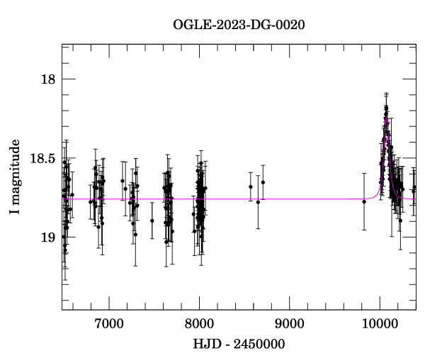 Light curve