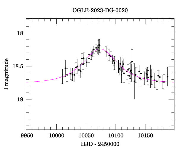 Event light curve