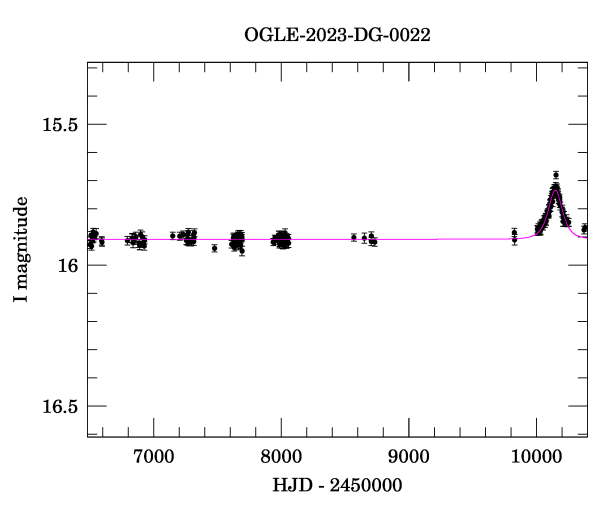 Light curve