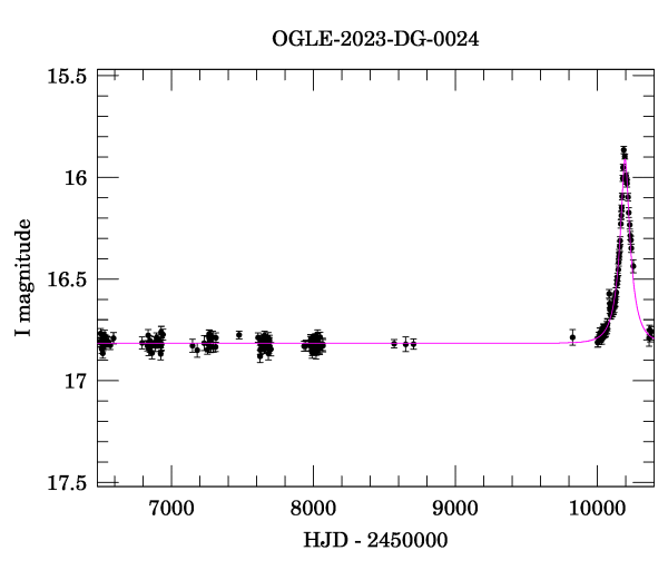 Light curve