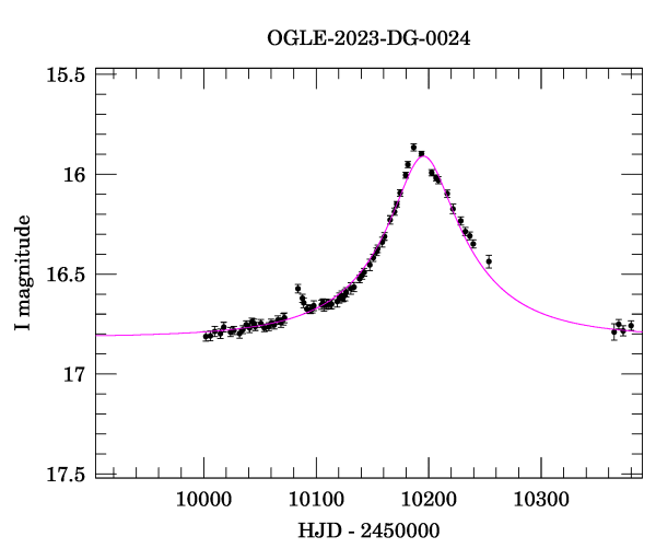 Event light curve