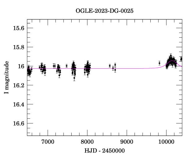 Light curve