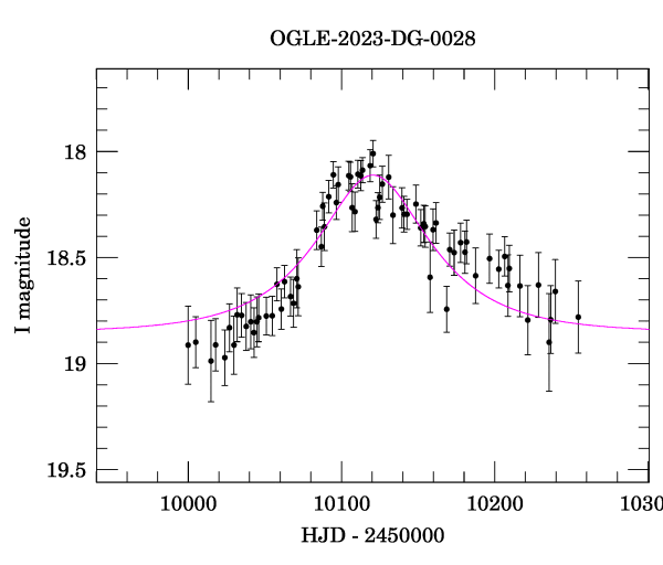 Event light curve