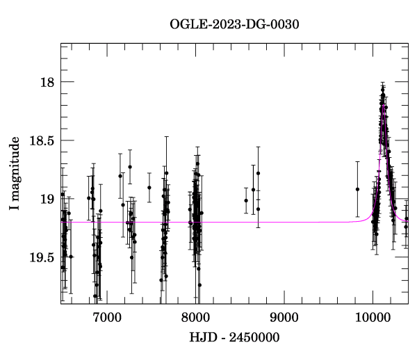 Light curve