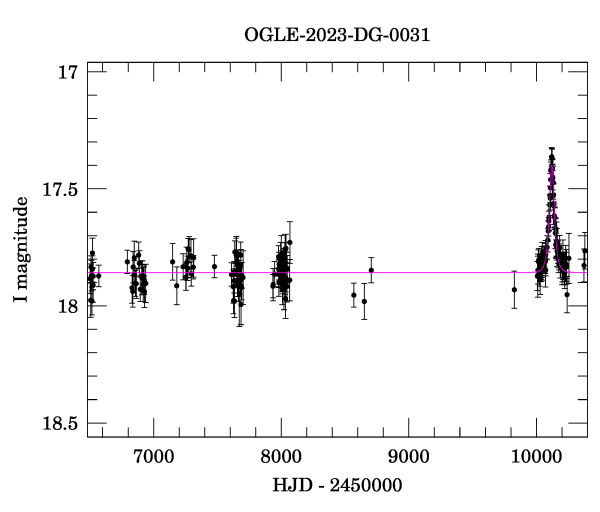 Light curve