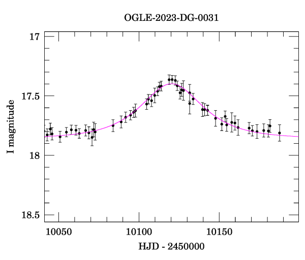 Event light curve